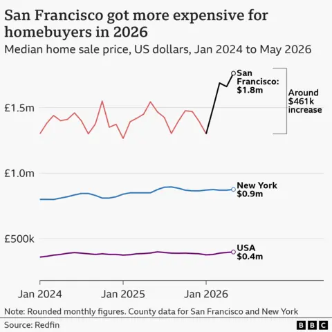A line chart showing the median home sale price in US dollars for San Francisco, New York, and the US overall from Jan 2024 to May 2026. The highest line is for San Francisco, which starts around $1.3m in Jan 2024, and undulates up and down until 2026, falling to a low of about $1.27m in January 2025, rising to over $1.5m by May 2025, and falling back down to $1.3m in January 2026. From that point the price begins to climb sharply in the next few months, peaking at about $1.76m in May 2026, when the time series ends. By contrast, prices for New York and the US remained relatively flat throughout the time series, with New York seeing the most movement of the two. The range of values for New York moves between about $800,000 and $895,000 across the whole period, with the price in May 2026 being $875,000. For the US as a whole, the figure stays between about $360,000 and $399,000, with a peak of just under $400,000 in May 2025.