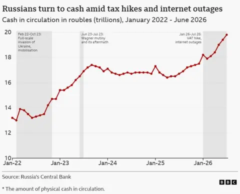 Graphic illustrating how Russians have turned to cash in recent years
