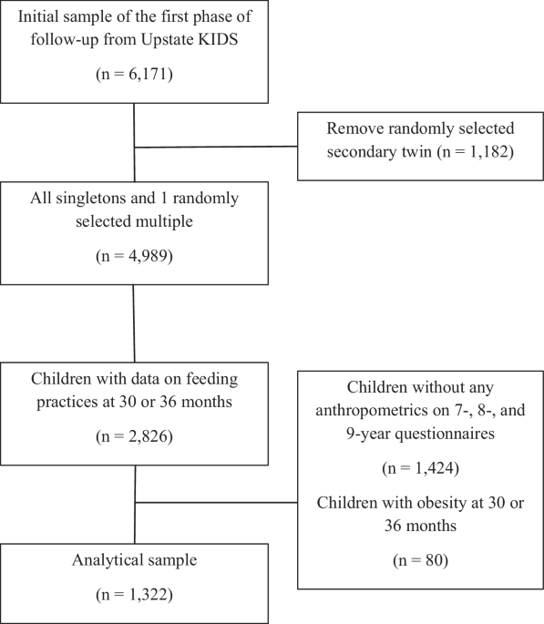 Toddler diet quality: a factor associated with childhood growth? Toddler diet quality: a factor associated with childhood growth?