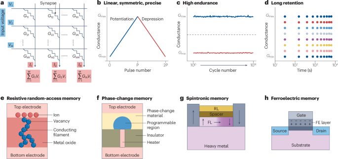 Non-idealities in artificial synapses Non-idealities in artificial synapses