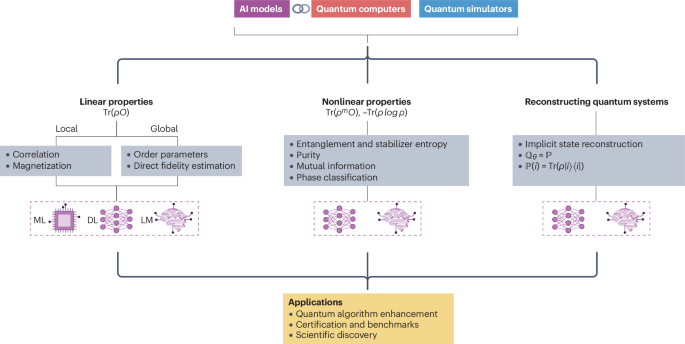 Artificial intelligence for representing and characterizing quantum systems Artificial intelligence for representing and characterizing quantum systems