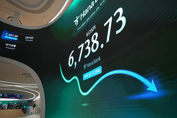 The screen showing the Korea Composite Stock Price Index (KOSPI) is placed at a dealing room of Hana Bank in Seoul, South Korea, Monday, July 20, 2026. (AP Photo/Lee Jin-man)