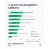 AI Adoption by occupation category