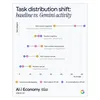 Task distribution shift: baseline vs. Gemini activity