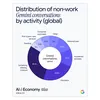 Distribution of non-work Gemini conversations by activity (global)