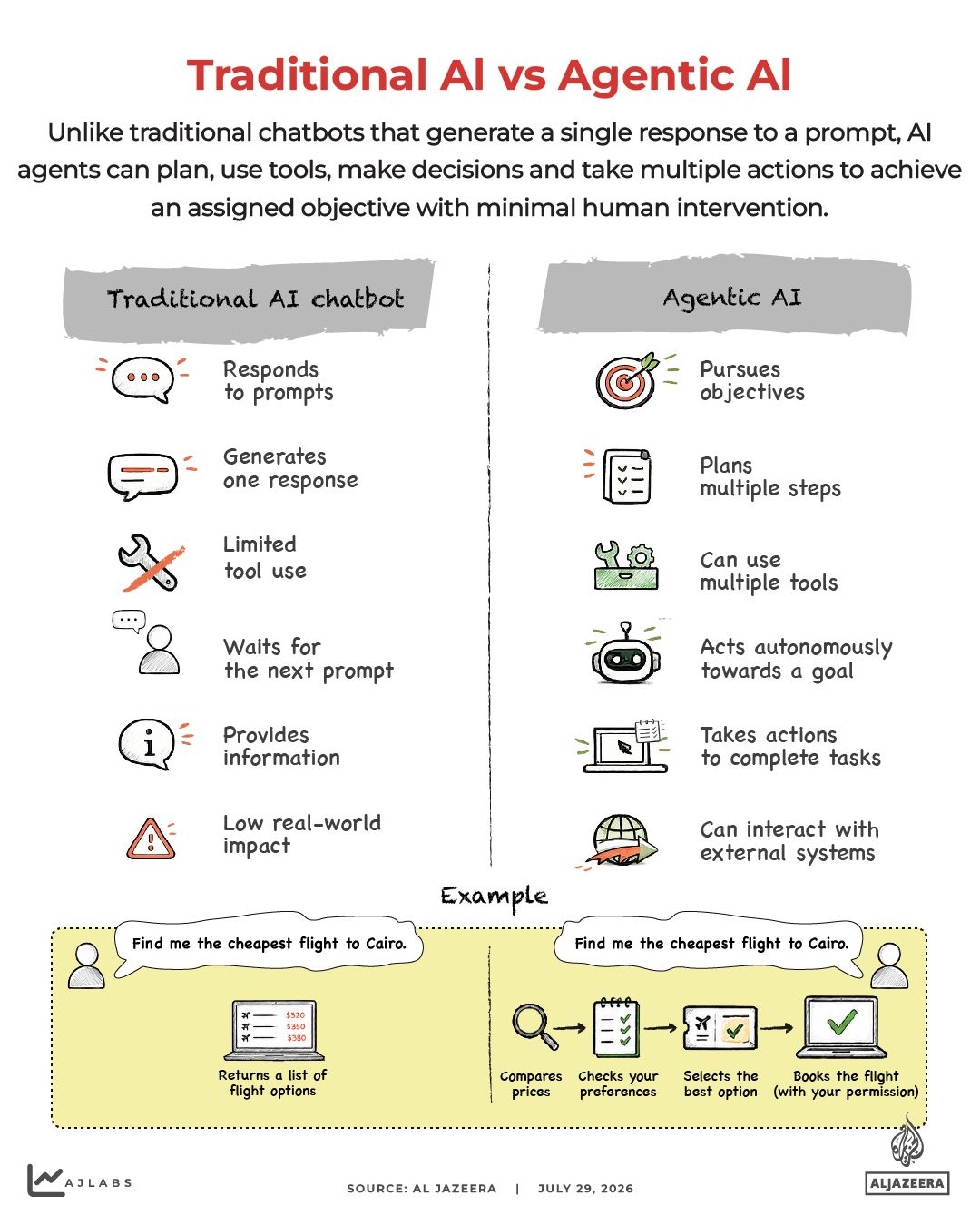 Interactive_AI_Myth_Reality_July29_2026_INTERACTIVE-Traditional AI vs Agentic AI-1785326134