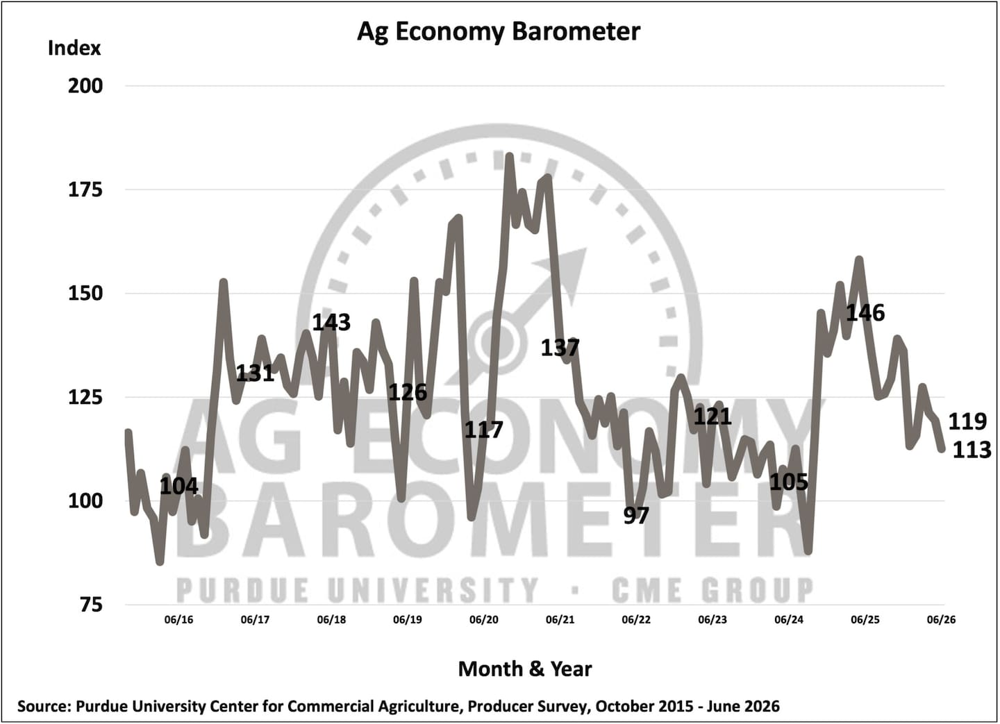 Farmer sentiment dropped again in June as the Purdue University-CME Group Ag Economy Barometer Index declined from 119 points in May to 113 points in June.
