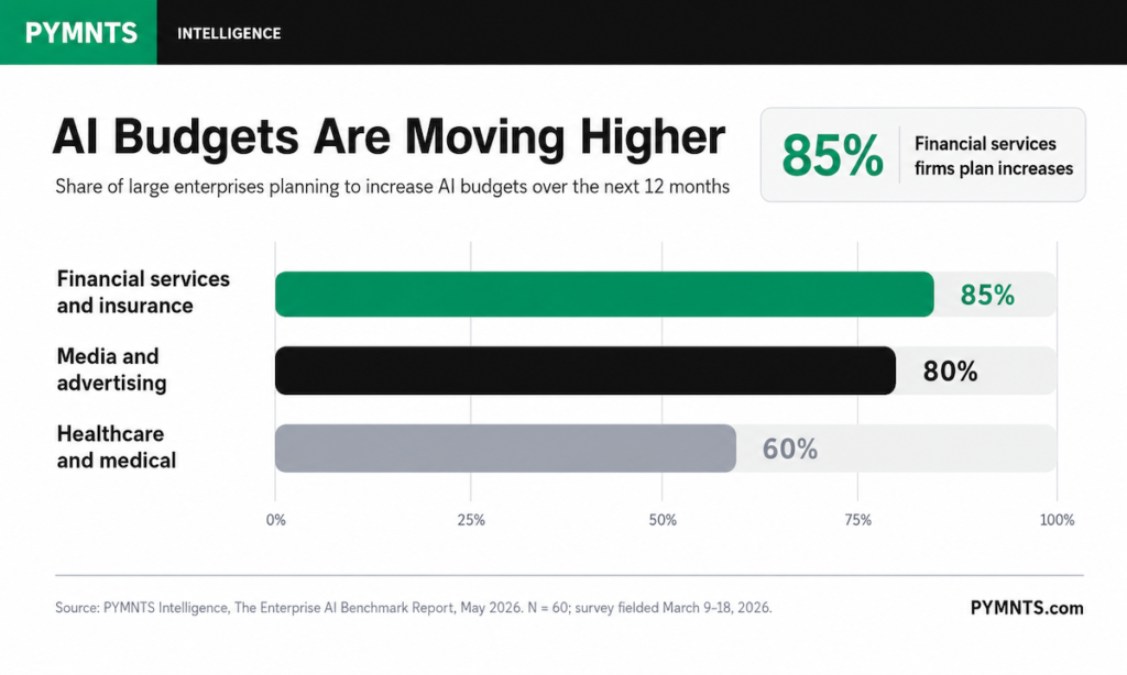 85% of Financial Firms Plan AI Budget Increases 85% of Financial Firms Plan AI Budget Increases