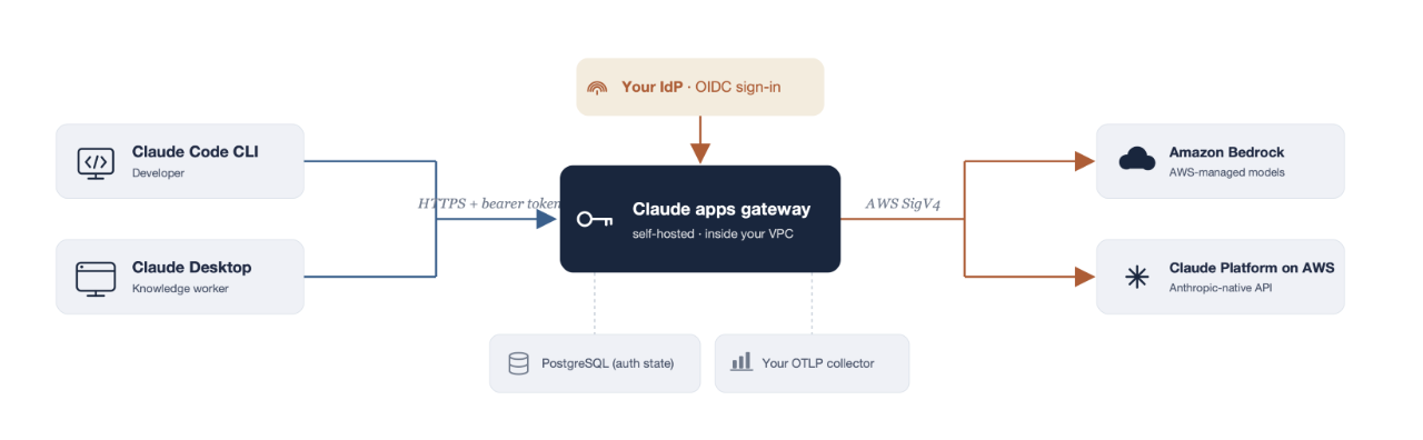 High level overview of Claude apps gateway for AWS