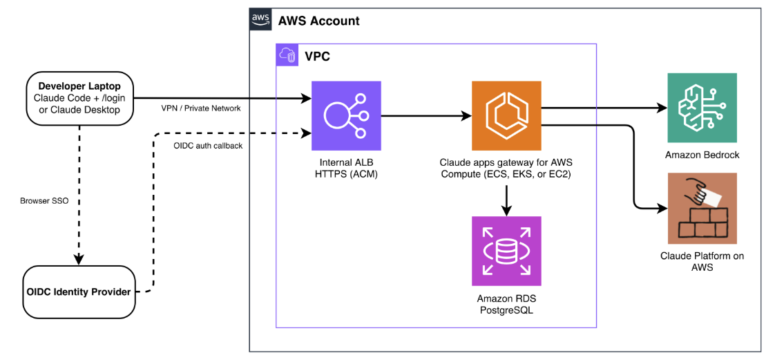 Figure 1: Claude apps gateway architecture for AWS