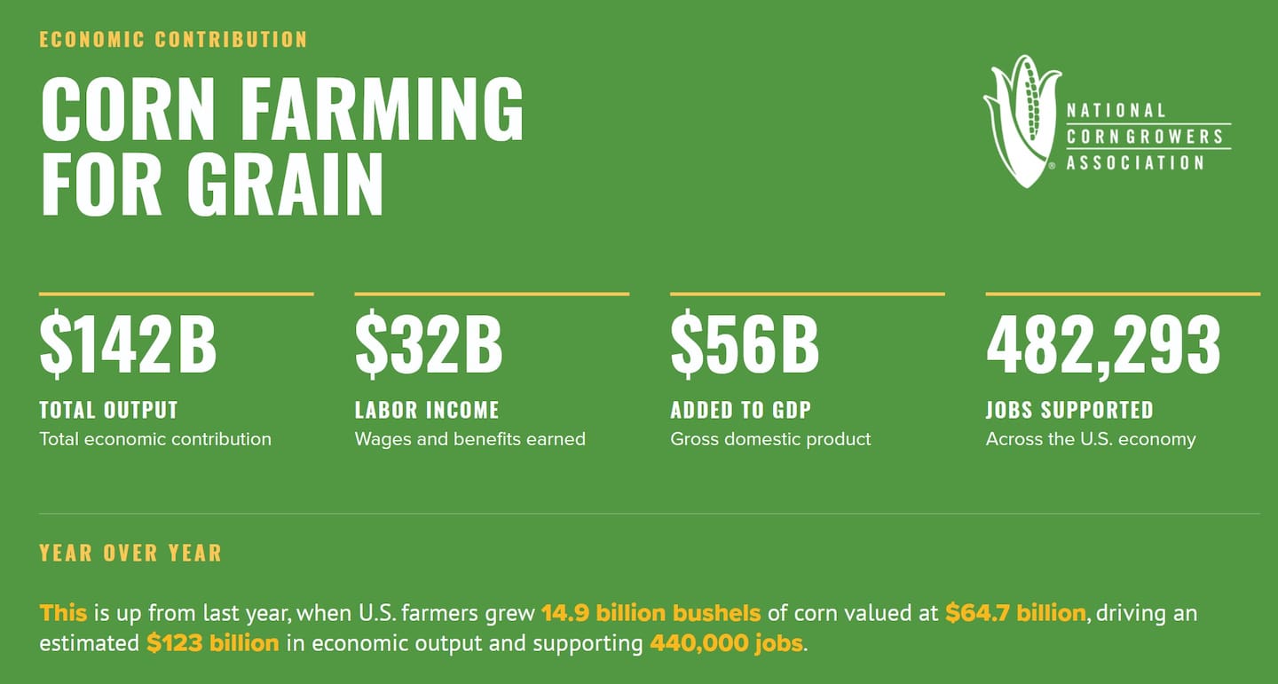 The National Corn Growers Association released a study on July 6 highlighting the economic contribution of corn farming in the United States.