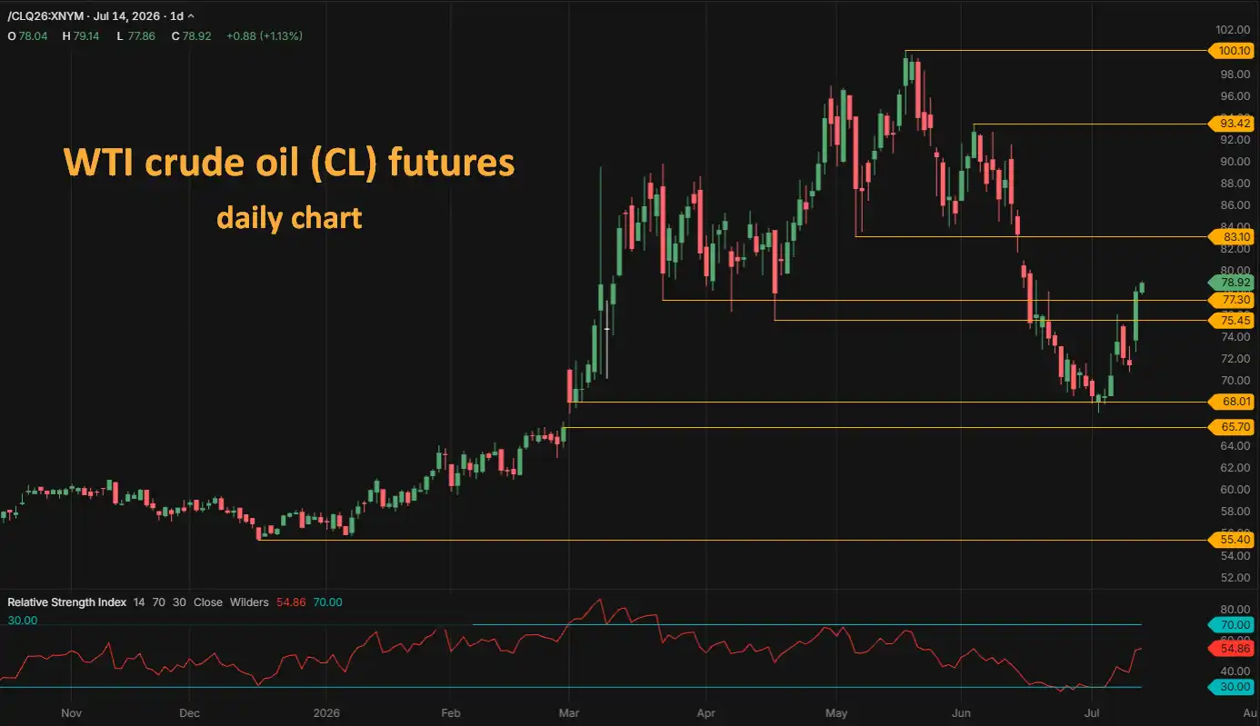 WTI crude oil CL futures daily chart