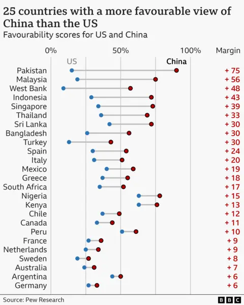 Chart showing 25 countries with a more favourable view of China than the US