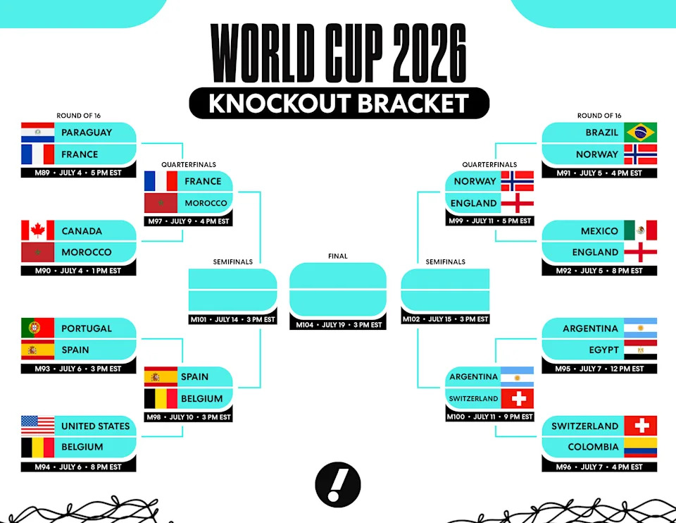 CLICK TO ENLARGE: World Cup bracket after Tuesday's games (Taylor Wilhelm/Yahoo Sports illustration))