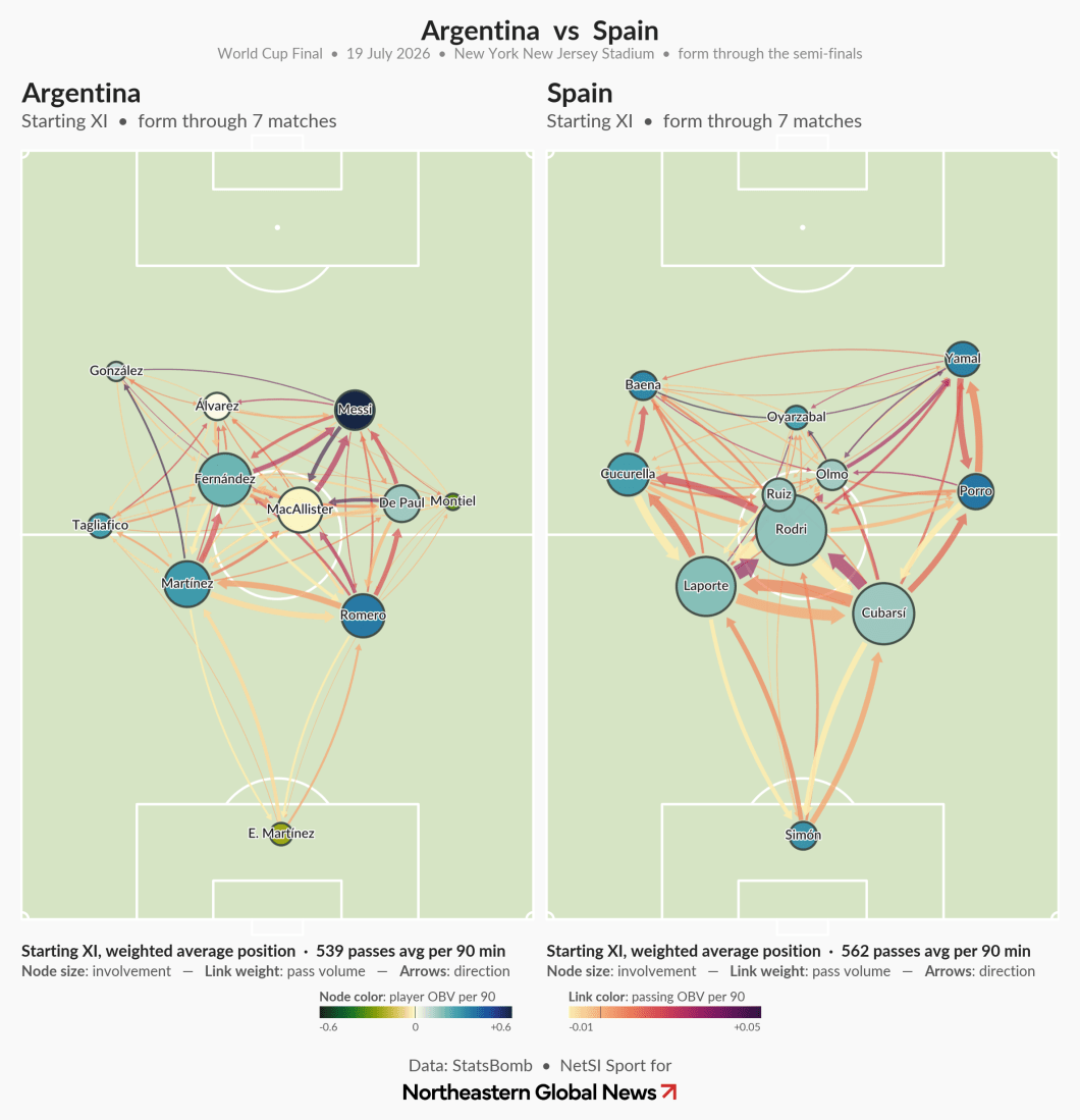 Passing network diagram comparing Argentina and Spain starting XI formations in the 2026 World Cup Final, showing player positions, pass volume, and involvement for each team.