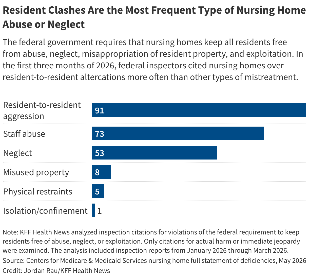 Resident Clashes Are the Most Frequent Type of Nursing Home Abuse or Neglect (Bar Chart)