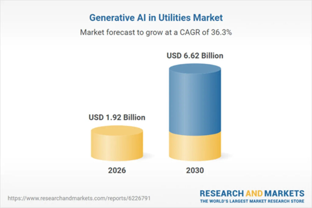Generative Artificial Intelligence (AI) in Utilities Market Now Available, Profiles Microsoft, IBM, NVIDIA, and 21 Other Key Industry Leaders Generative Artificial Intelligence (AI) in Utilities Market Now Available, Profiles Microsoft, IBM, NVIDIA, and 21 Other Key Industry Leaders