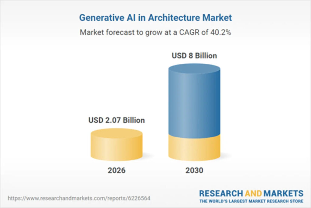 Generative AI in Architecture Market Report 2026 Now Available — 250-Page Study Covers Design Automation, Urban Planning, and Cloud Collaboration Generative AI in Architecture Market Report 2026 Now Available — 250-Page Study Covers Design Automation, Urban Planning, and Cloud Collaboration