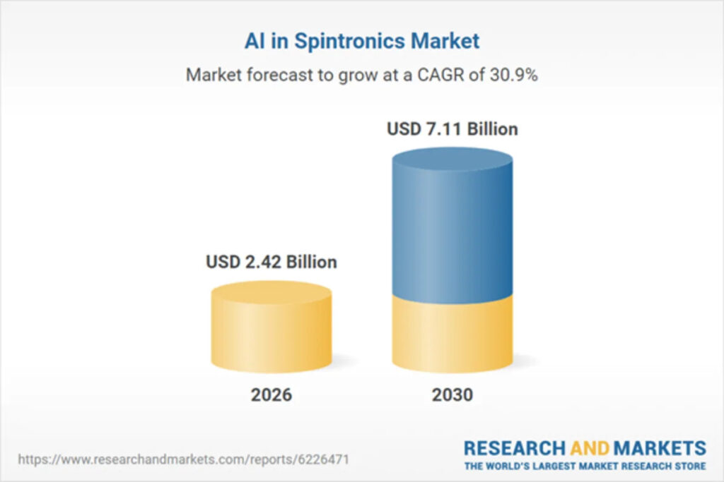 AI in Spintronics Market Size to Skyrocket: Predicted $7.11 Billion by 2030 with a CAGR of 30.9% AI in Spintronics Market Size to Skyrocket: Predicted $7.11 Billion by 2030 with a CAGR of 30.9%