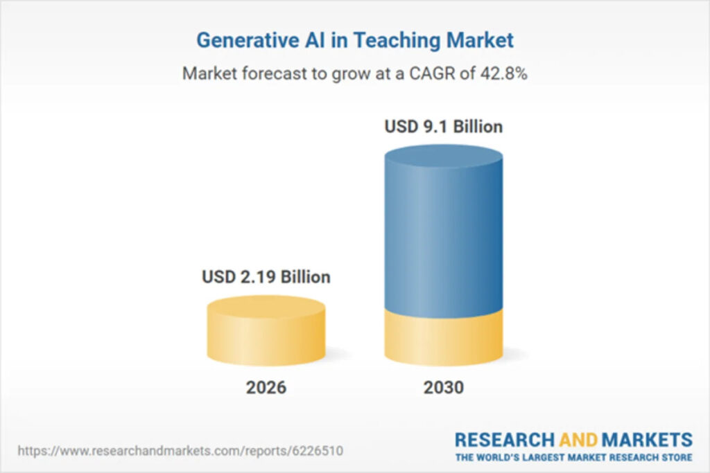 Generative Artificial Intelligence (AI) in Teaching Market Report 2026: Global Analysis Projects 42.8% CAGR and $9.1 Billion Valuation by 2030