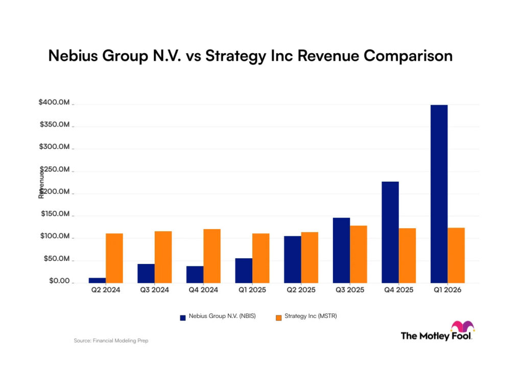 Nebius vs. Strategy: Comparing Revenue Trends Between an Artificial Intelligence Company and a Bitcoin Giant
