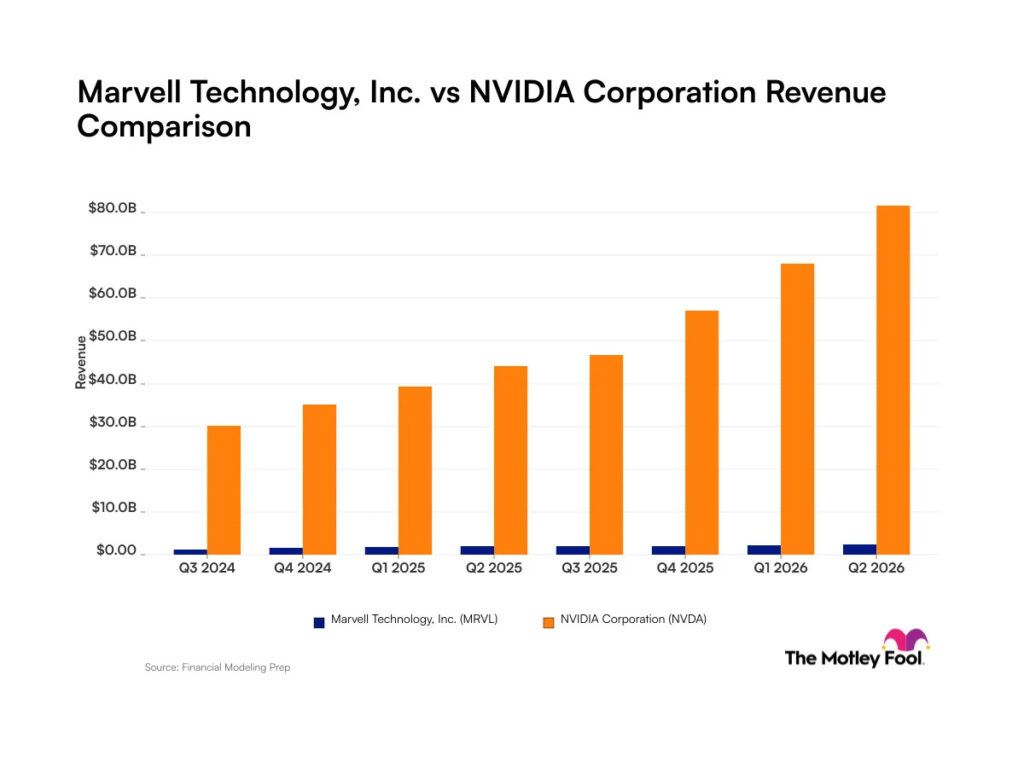 Marvell Technology vs. Nvidia: What Do the Revenue Trends of These Artificial Intelligence Companies Tell Investors? Marvell Technology vs. Nvidia: What Do the Revenue Trends of These Artificial Intelligence Companies Tell Investors?