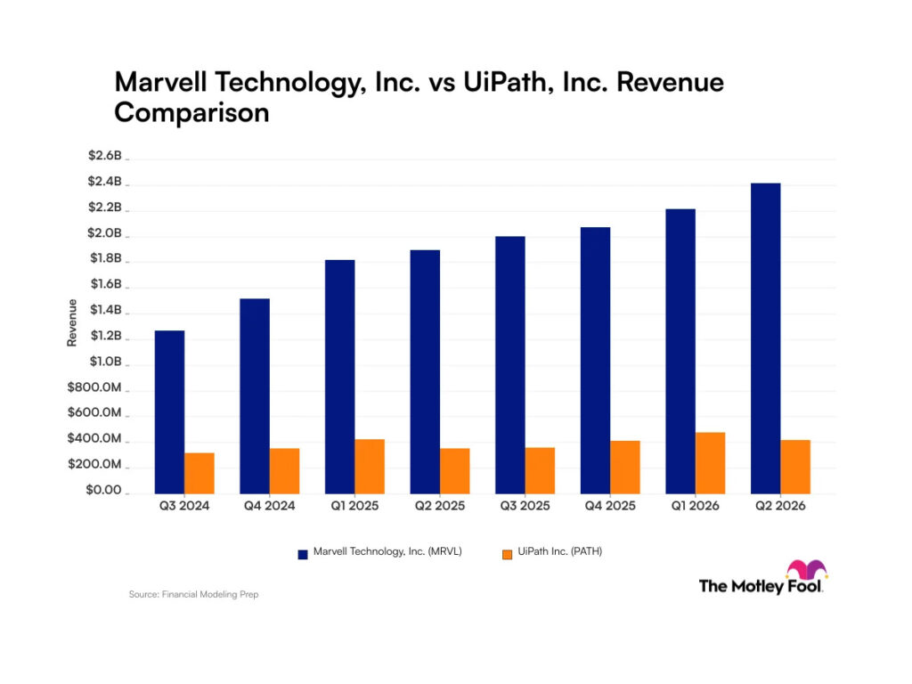 Marvell Technology vs. UiPath: What Do the Quarterly Revenue Trends of These Artificial Intelligence Companies Tell Investors? Marvell Technology vs. UiPath: What Do the Quarterly Revenue Trends of These Artificial Intelligence Companies Tell Investors?