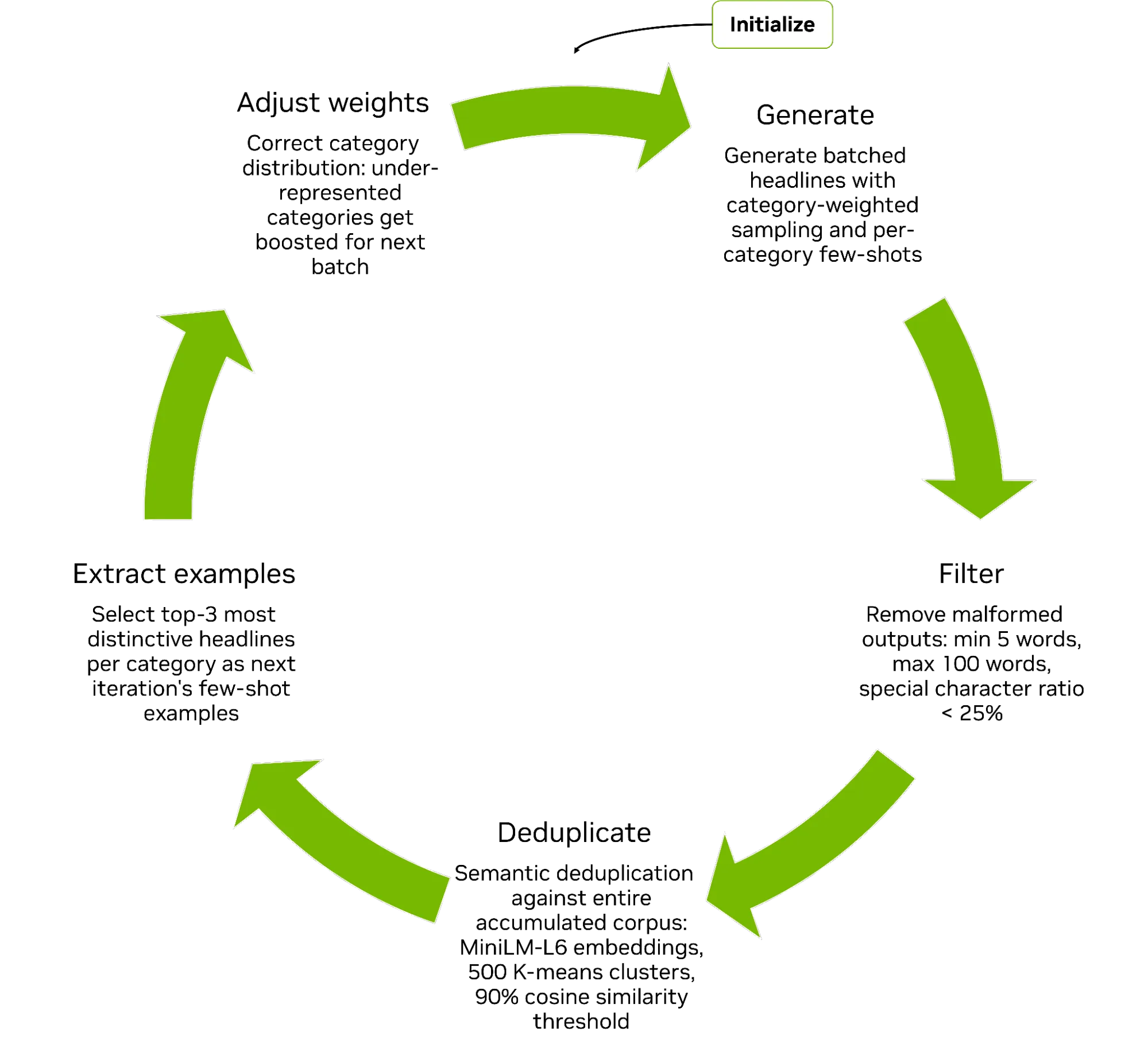 A circular flow diagram illustrating an iterative headline generation pipeline with five stages. Starting from an "Initialize" trigger, the cycle proceeds clockwise: Generate produces batched headlines using category-weighted sampling and few-shot examples; Filter removes malformed outputs based on word count and special character ratio; Deduplicate performs semantic deduplication using MiniLM-L6 embeddings and cosine similarity; Extract examples selects the top three most distinctive headlines per category to use as few-shot examples in the next iteration; and Adjust weights boosts under-represented categories before the cycle repeats.