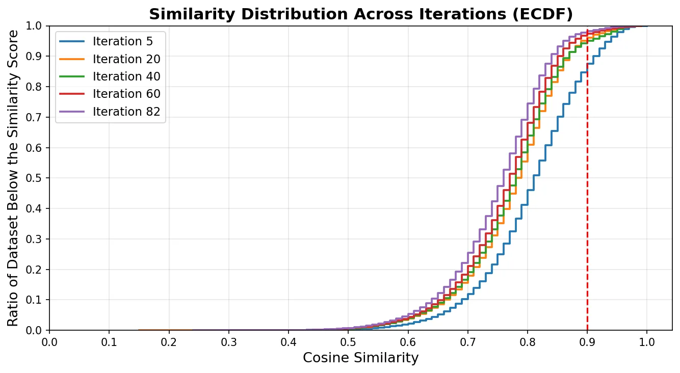 A line graph titled "Similarity Distribution Across Iterations (ECDF)" showing empirical cumulative distribution functions (ECDFs) of cosine similarity scores at five training iterations (5, 20, 40, 60, and 82), represented by blue, orange, green, red, and purple lines respectively. The x-axis shows cosine similarity from 0.0 to 1.0; the y-axis shows the ratio of the dataset below the similarity score, from 0.0 to 1.0. All curves follow an S-shape, rising steeply between similarity values of 0.5 and 0.95. A vertical red dashed line marks the 0.9 cosine similarity deduplication threshold. Later iterations shift leftward, indicating that generated headlines become more diverse over time as the corpus grows and deduplication removes near-duplicate content