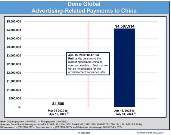Chart of Done Global Advertising-Related Payments to China.