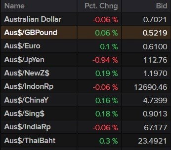 A table showing how the Austrailan dollar is faring against other currencies.