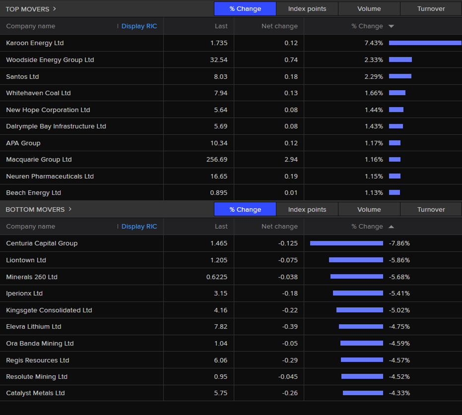 Top and bottom movers on the ASX