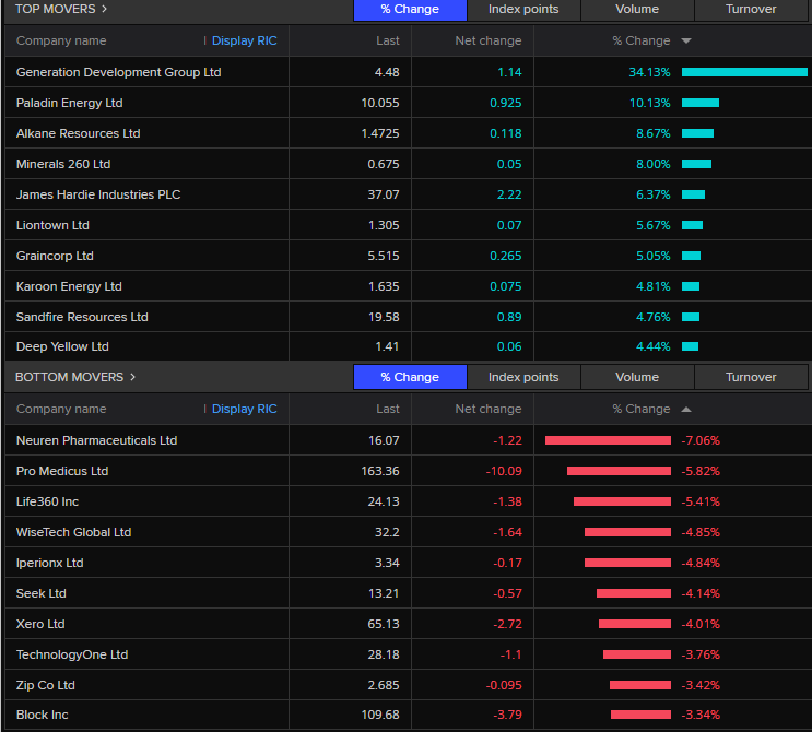 Top 10 and bottom 10 stock on ASX200