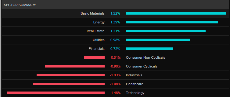A chart showing all the sectors in the black or red today