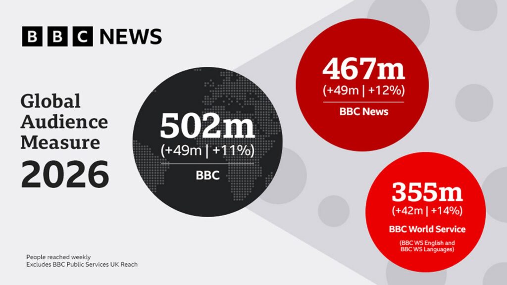 BBC reveals record-breaking global audience figures of over half a billion BBC reveals record-breaking global audience figures of over half a billion