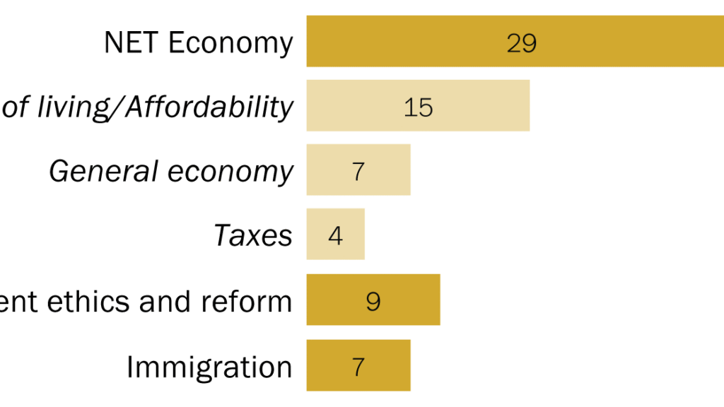 As the 2026 Midterms Approach, Economy Is Front and Center As the 2026 Midterms Approach, Economy Is Front and Center