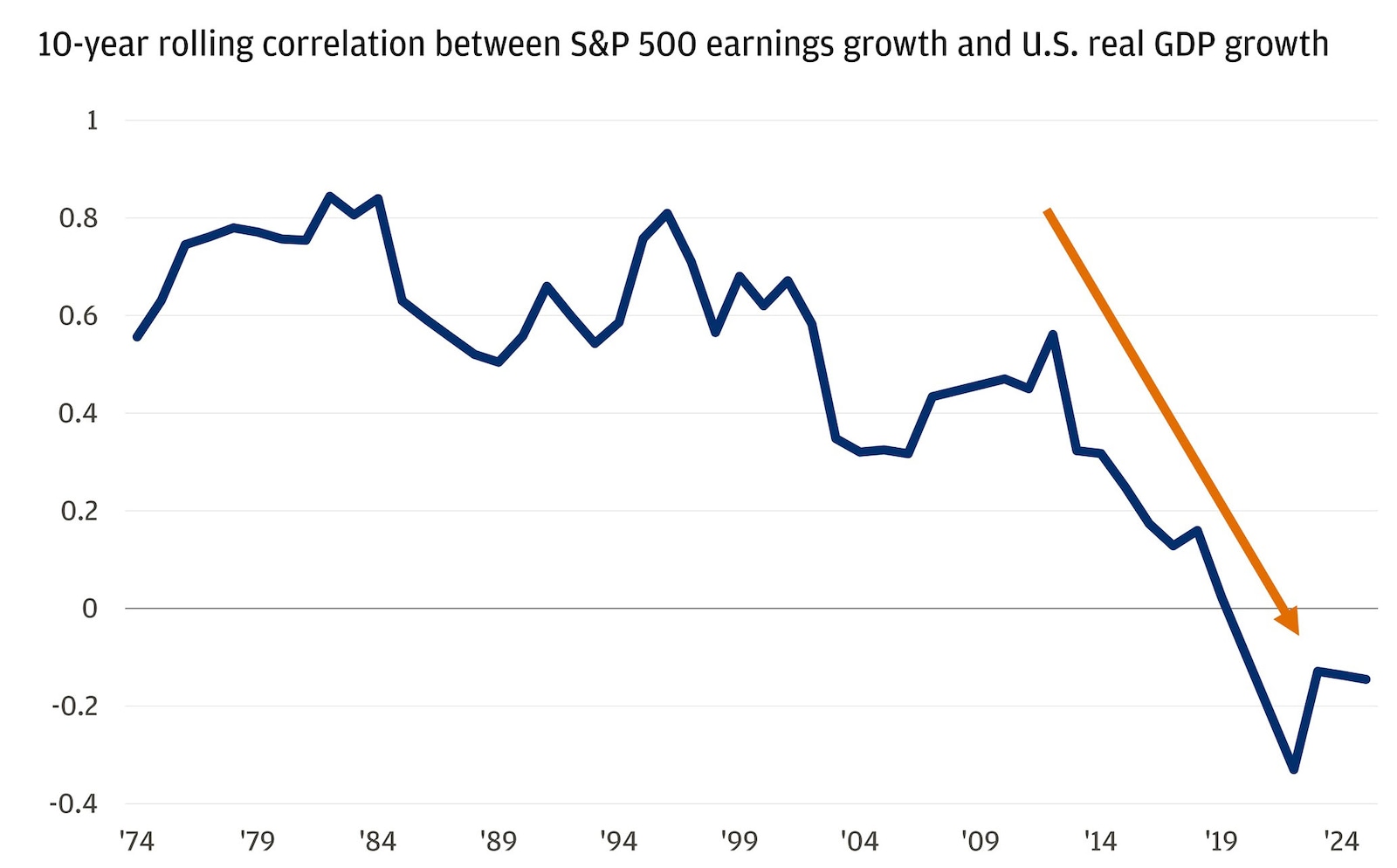 This line chart shows the 10-year rolling correlation between S&P 500 earnings growth and U.S. real GDP growth from 1974 to 2024.