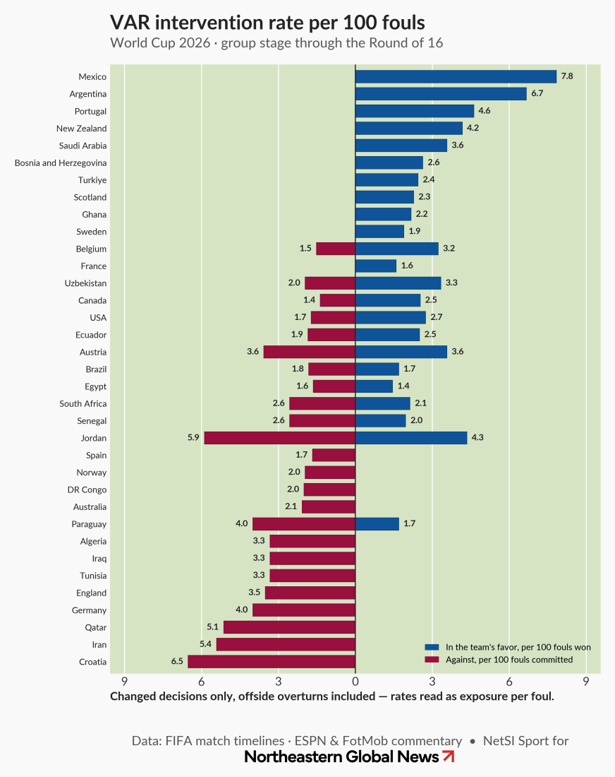 Diverging bar chart showing VAR intervention rates per 100 fouls for 34 teams at World Cup 2026 (group stage through Round of 16). Blue bars (right) show interventions in each team's favor; red bars (left) show interventions against them. Teams are ranked from most net-favorable to least. Mexico (7.8) and Argentina (6.7) receive the most favorable calls, while Croatia (6.5 against), Iran (5.4), and Qatar (5.1) face the most unfavorable ones. Source: NetSI Sport for Northeastern Global News."
