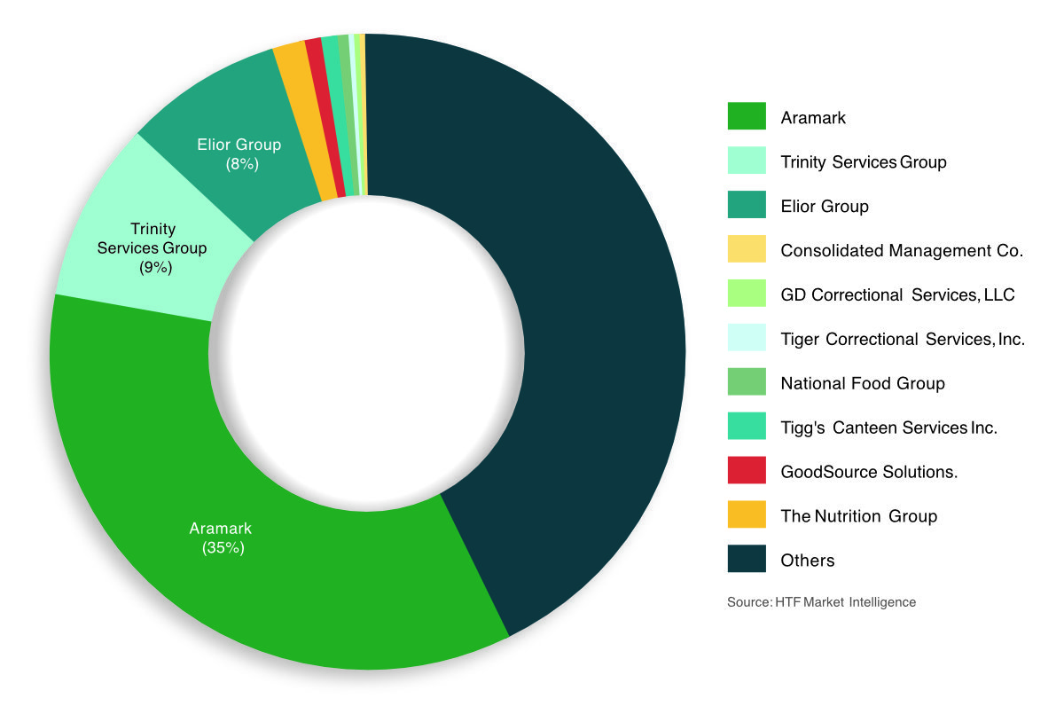 U.S. correctional food service market share, by company. (Photo credit: Dea Brayden, UUA)