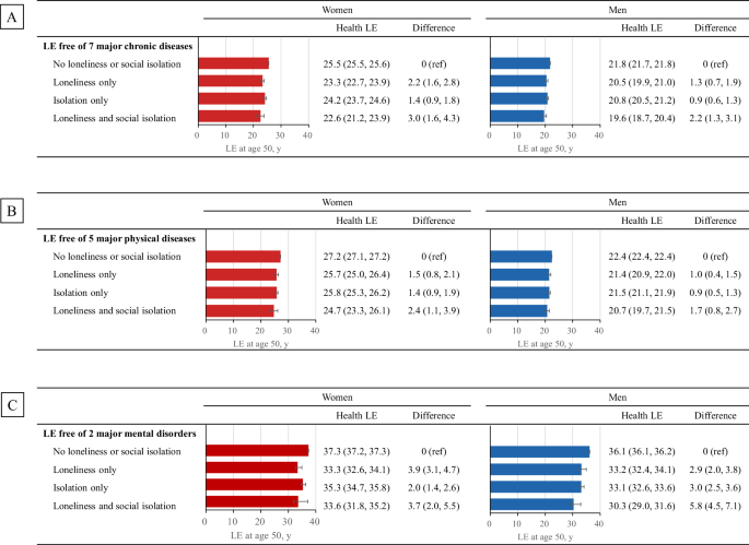 Associations of loneliness, social isolation and healthy lifestyle with life expectancy free of major physical disease and mental disorder Associations of loneliness, social isolation and healthy lifestyle with life expectancy free of major physical disease and mental disorder