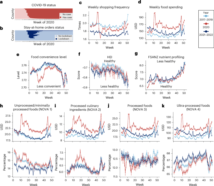 Short- and long-term shifts in food purchasing behaviours and nutrition disparities in the USA during and after the COVID-19 pandemic Short- and long-term shifts in food purchasing behaviours and nutrition disparities in the USA during and after the COVID-19 pandemic