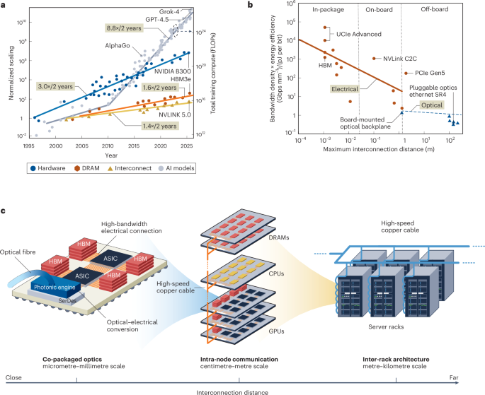 Co-packaged optics for high-performance computing and artificial intelligence Co-packaged optics for high-performance computing and artificial intelligence