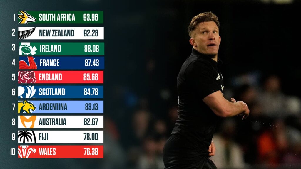 Latest World Rugby rankings: Final standings before Rugby’s Greatest Rivalry Series as All Blacks eye Springboks’ top seeding Latest World Rugby rankings: Final standings before Rugby's Greatest Rivalry Series as All Blacks eye Springboks' top seeding