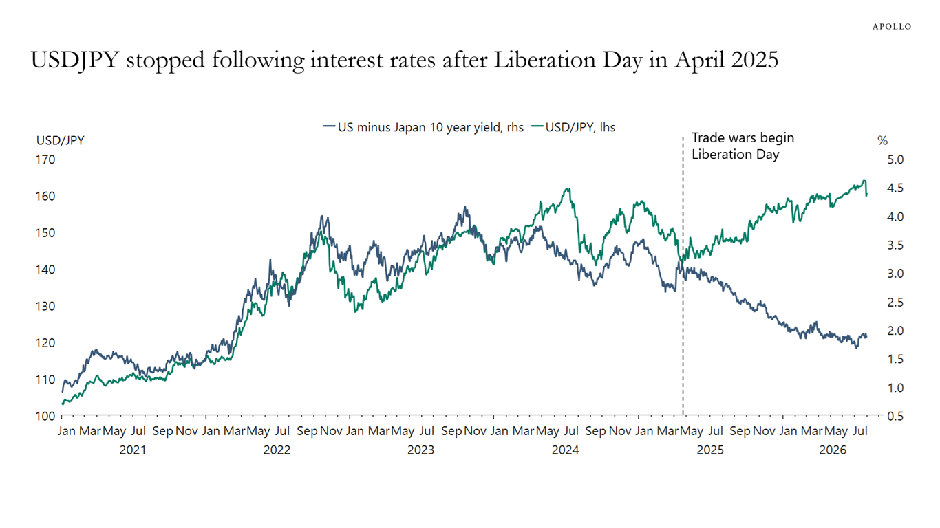 USDJPY stopped following interest rates after Liberation Day in April 2025