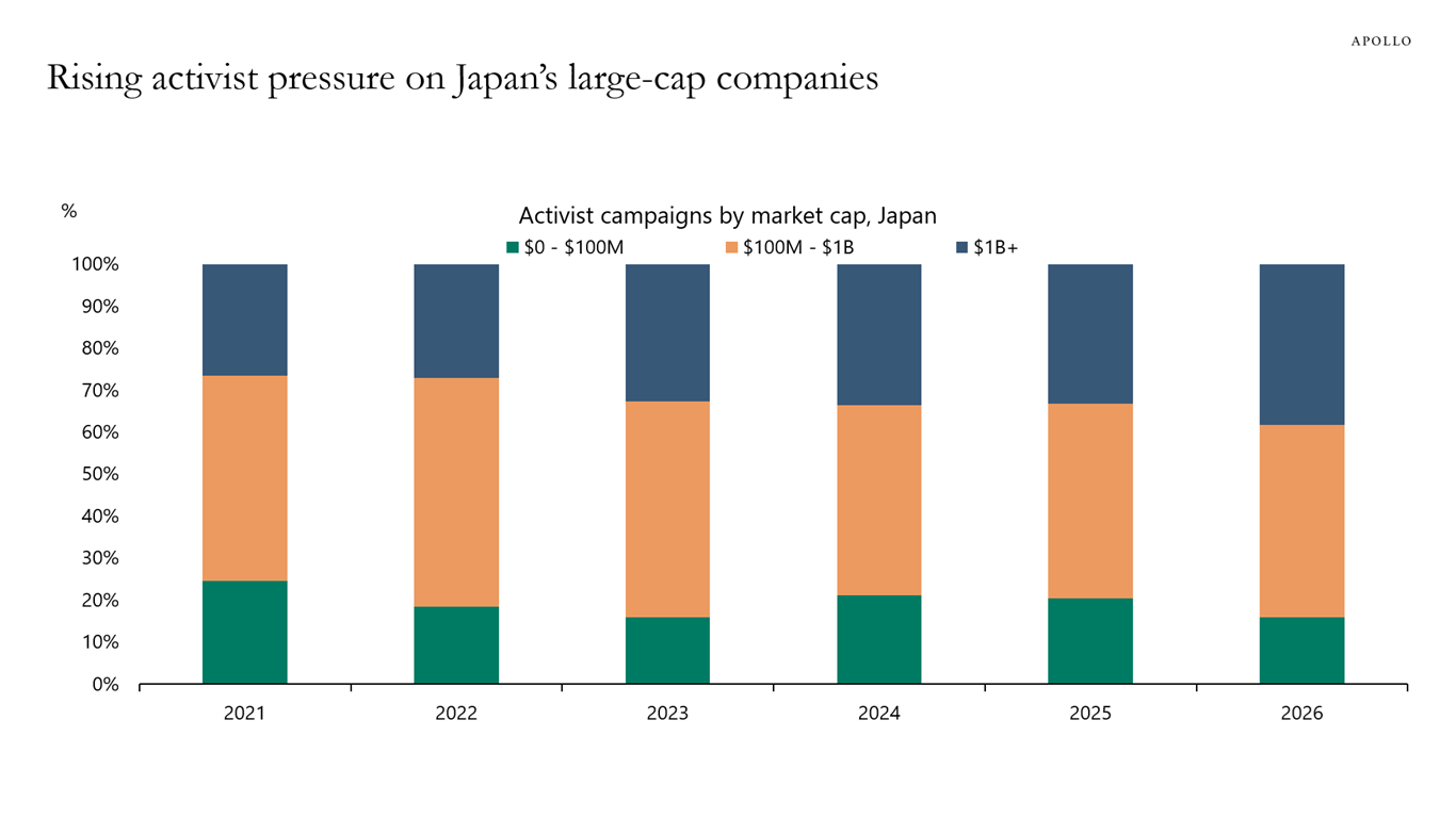 Rising activist pressure on Japan's large-cap companies