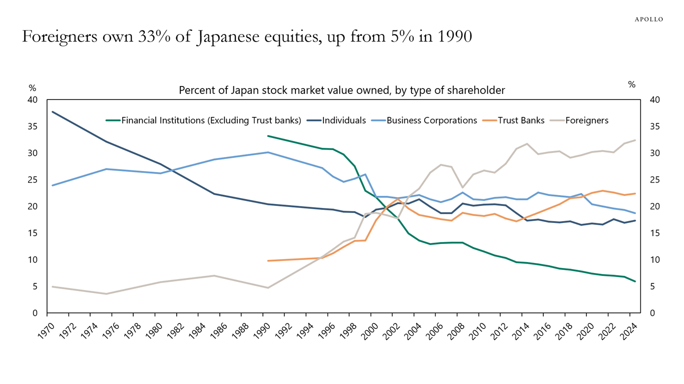 Foreigners own 33% of Japanese equities, up from 5% in 1990