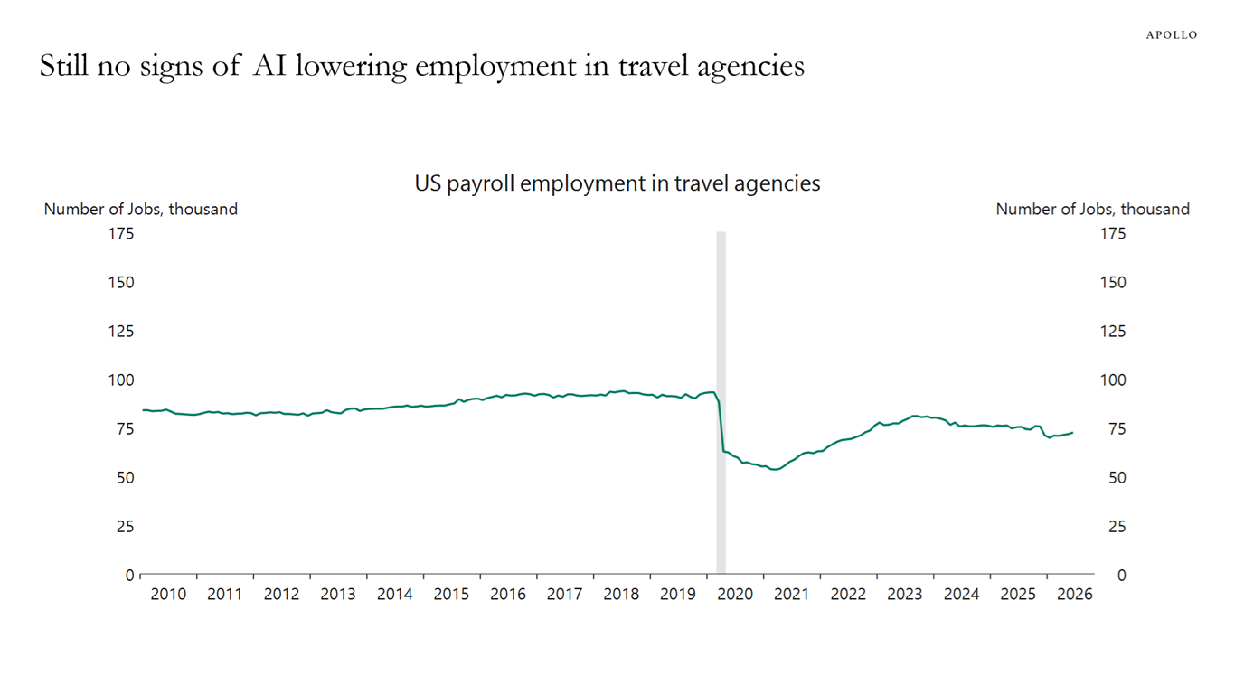 Still no signs of AI lowering employment in travel agencies