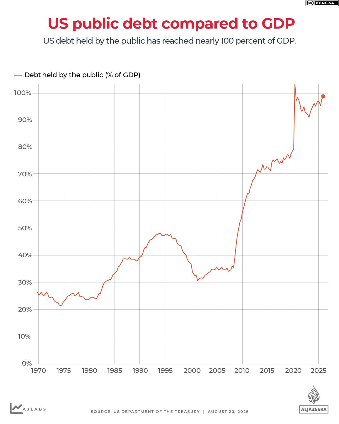 INTERACTIVE-US-DEBT TO GDP-AUGUST-2026-1787221633