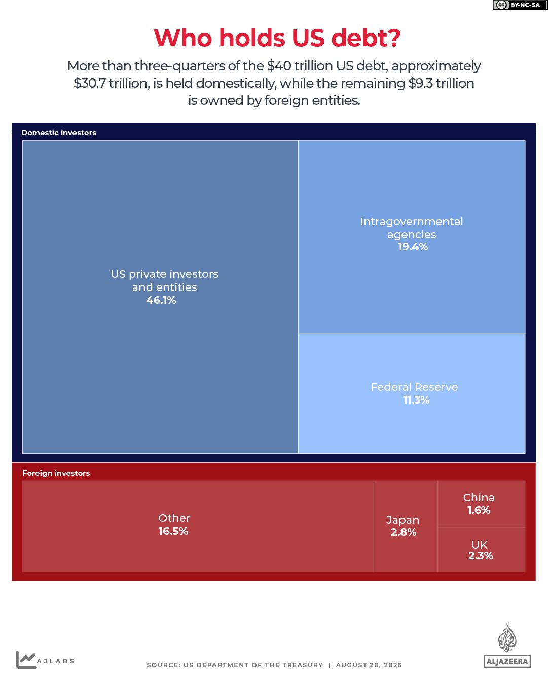 INTERACTIVE-US-DEBT-WHO-OWNS-AUGUST-2026-1787221626