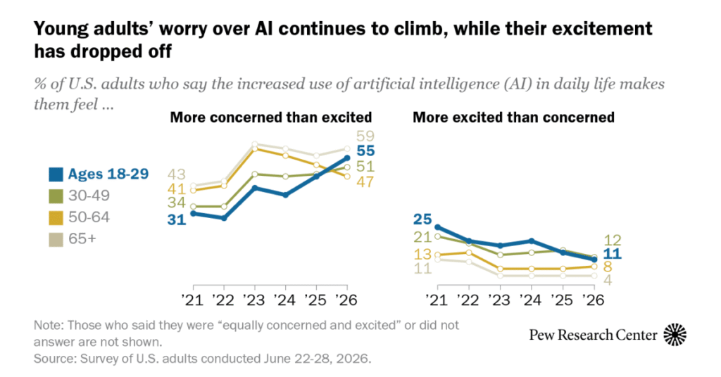 Young adults in the U.S. are increasingly wary of AI, concerned it will take jobs Young adults in the U.S. are increasingly wary of AI, concerned it will take jobs